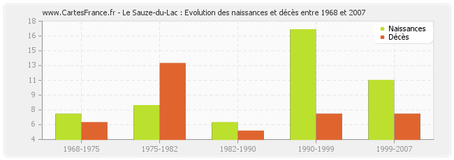 Le Sauze-du-Lac : Evolution des naissances et décès entre 1968 et 2007